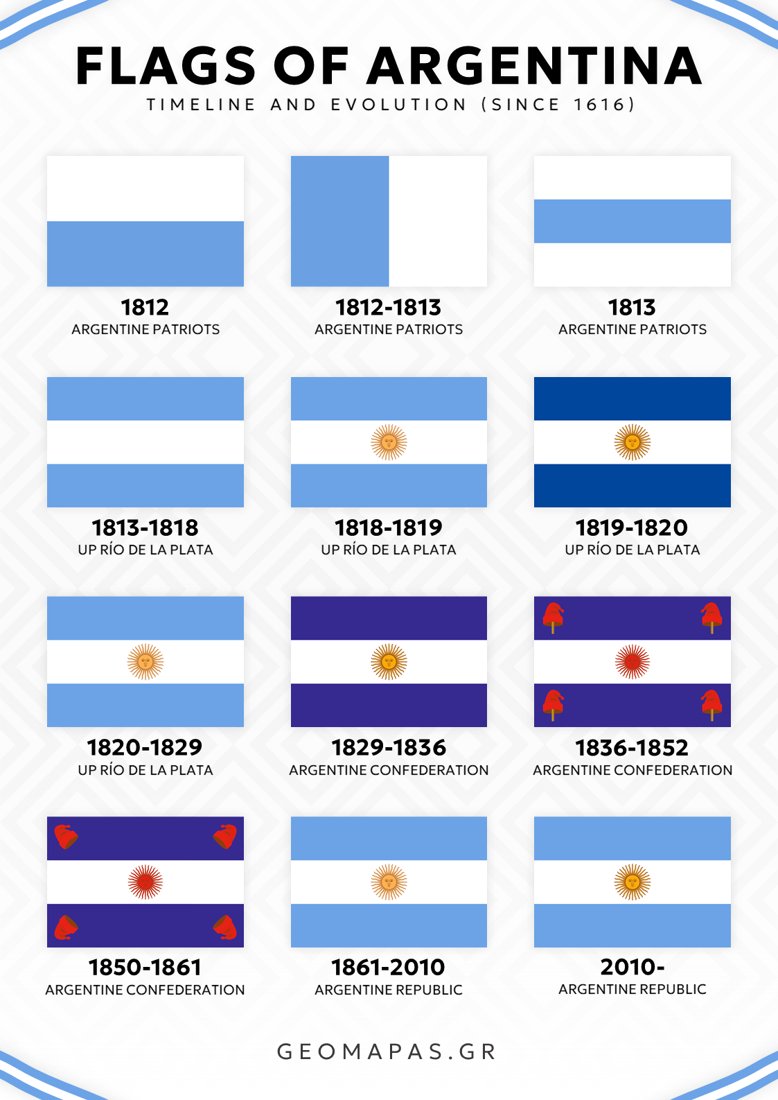 Flags of Argentina Timeline Poster