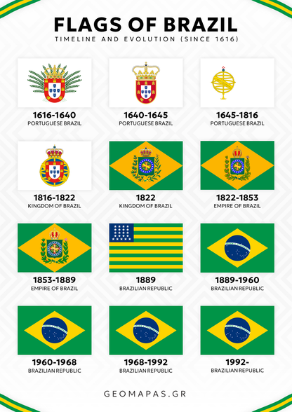 Flags of Brazil Timeline Poster