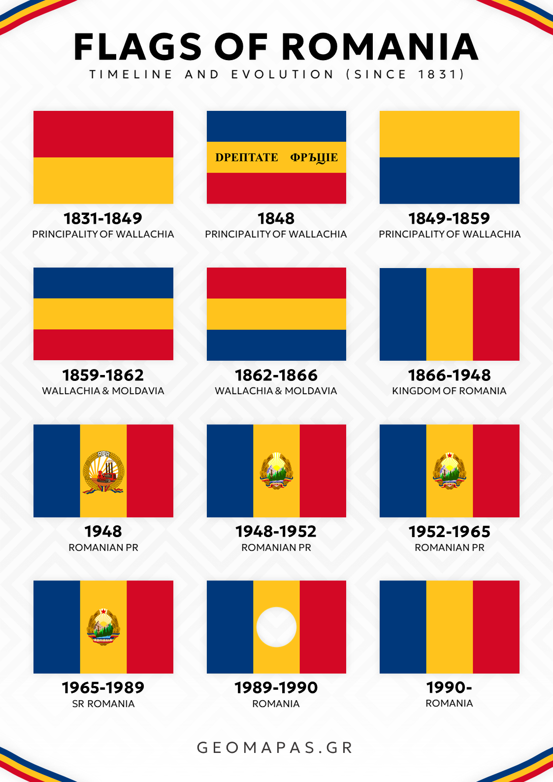 Flags of Romania Timeline Poster