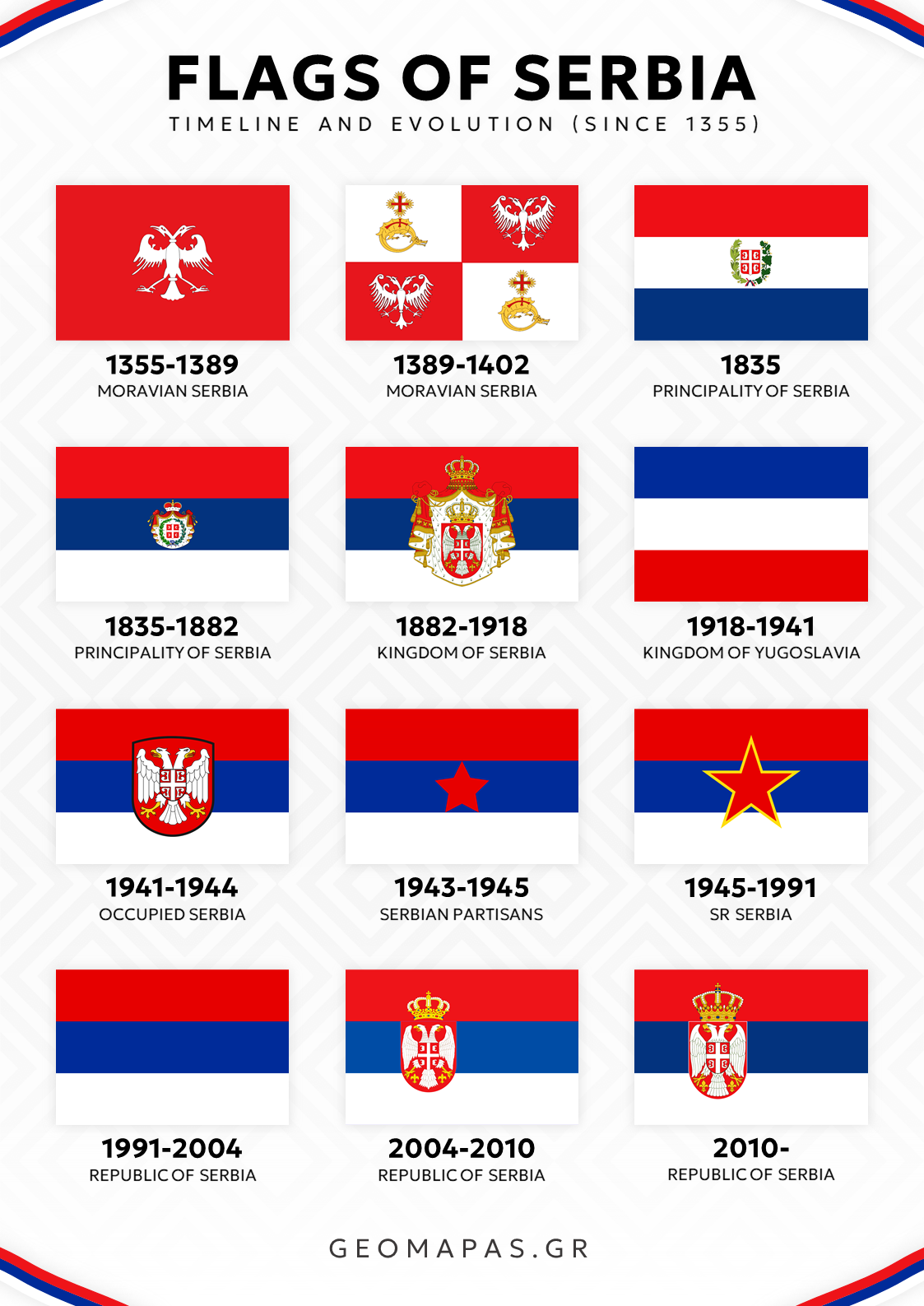 Flags of Serbia Timeline Poster