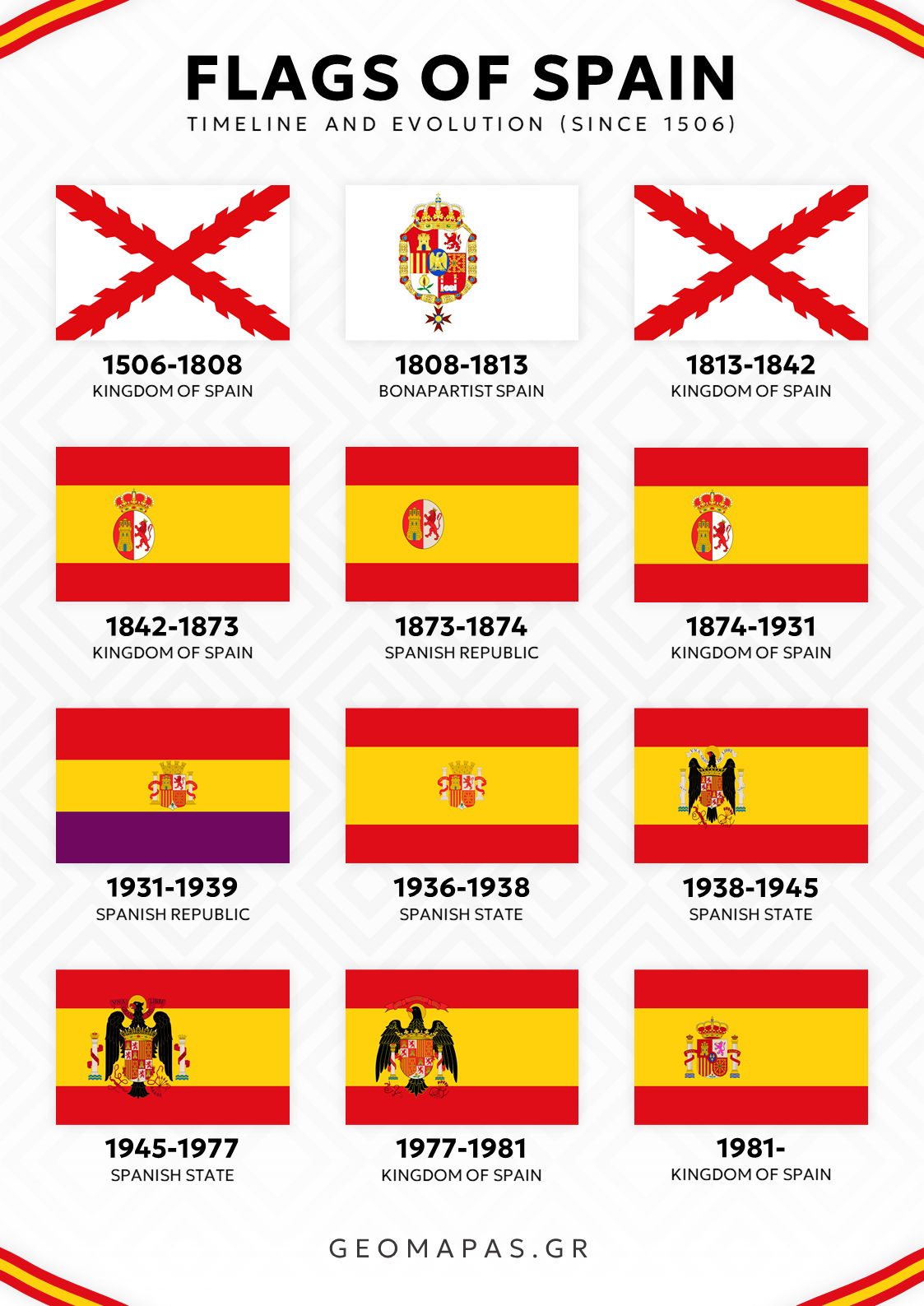 Flags of Spain Timeline Poster