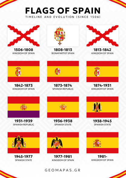 Flags of Spain Timeline Poster